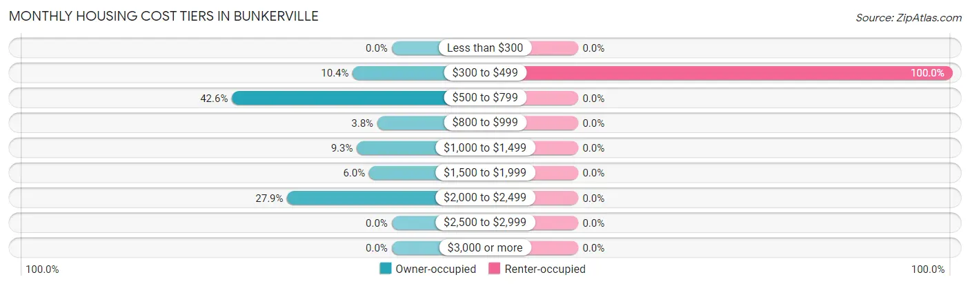 Monthly Housing Cost Tiers in Bunkerville