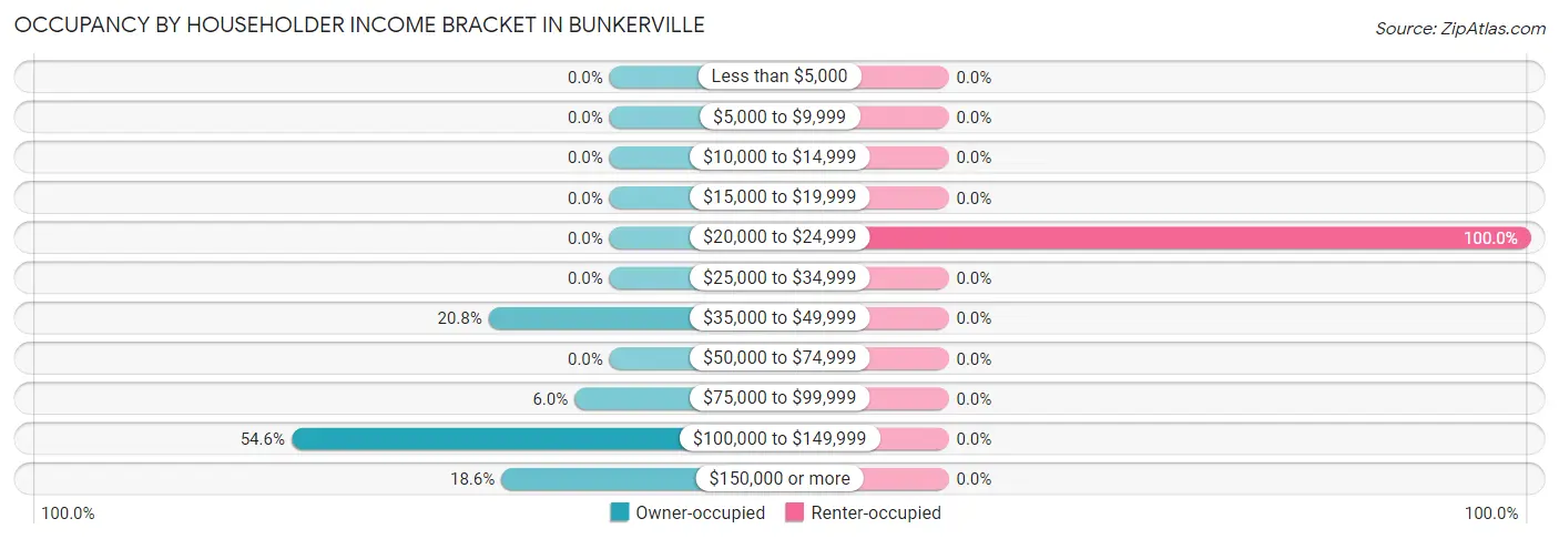 Occupancy by Householder Income Bracket in Bunkerville