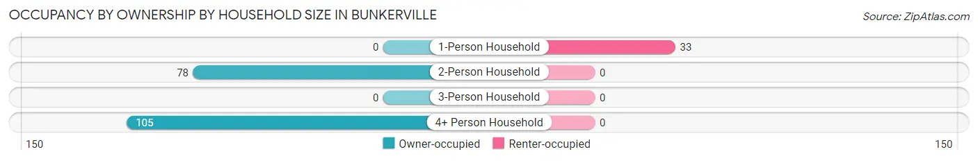 Occupancy by Ownership by Household Size in Bunkerville