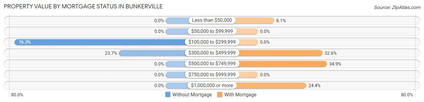 Property Value by Mortgage Status in Bunkerville