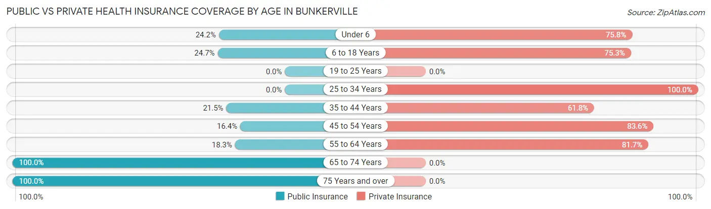 Public vs Private Health Insurance Coverage by Age in Bunkerville