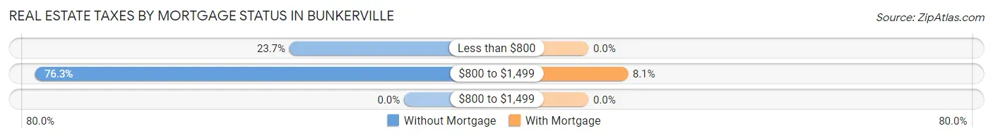 Real Estate Taxes by Mortgage Status in Bunkerville