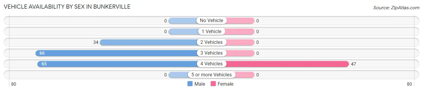 Vehicle Availability by Sex in Bunkerville