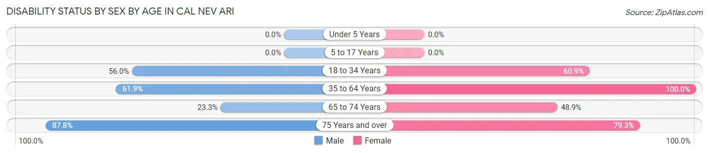 Disability Status by Sex by Age in Cal Nev Ari