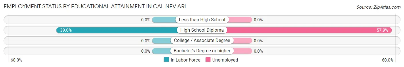 Employment Status by Educational Attainment in Cal Nev Ari