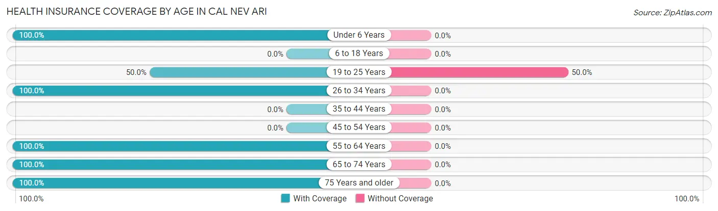 Health Insurance Coverage by Age in Cal Nev Ari