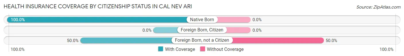Health Insurance Coverage by Citizenship Status in Cal Nev Ari