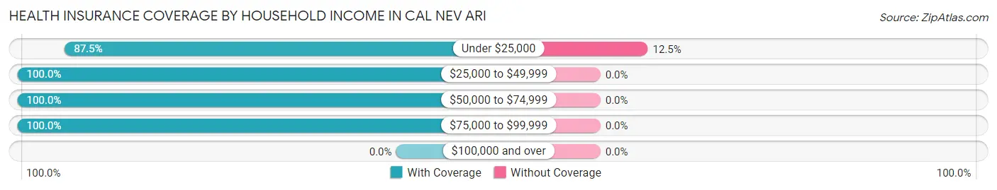 Health Insurance Coverage by Household Income in Cal Nev Ari
