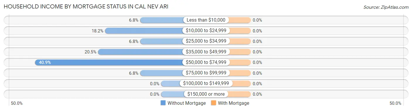 Household Income by Mortgage Status in Cal Nev Ari