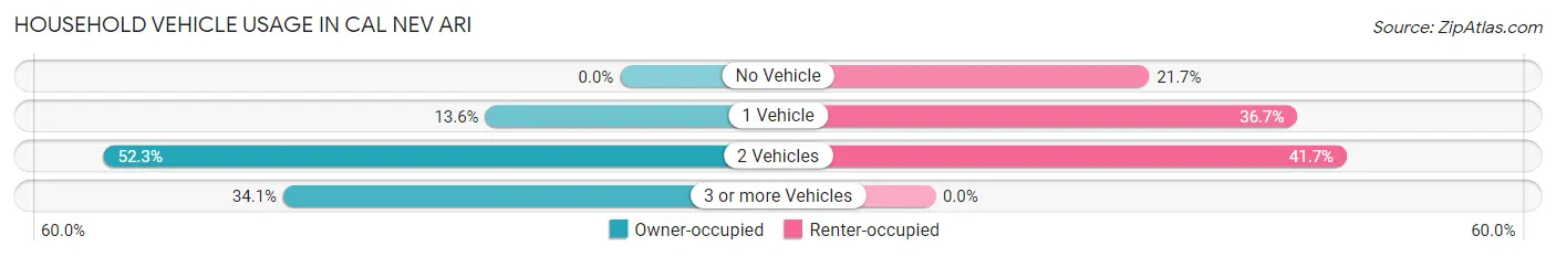 Household Vehicle Usage in Cal Nev Ari