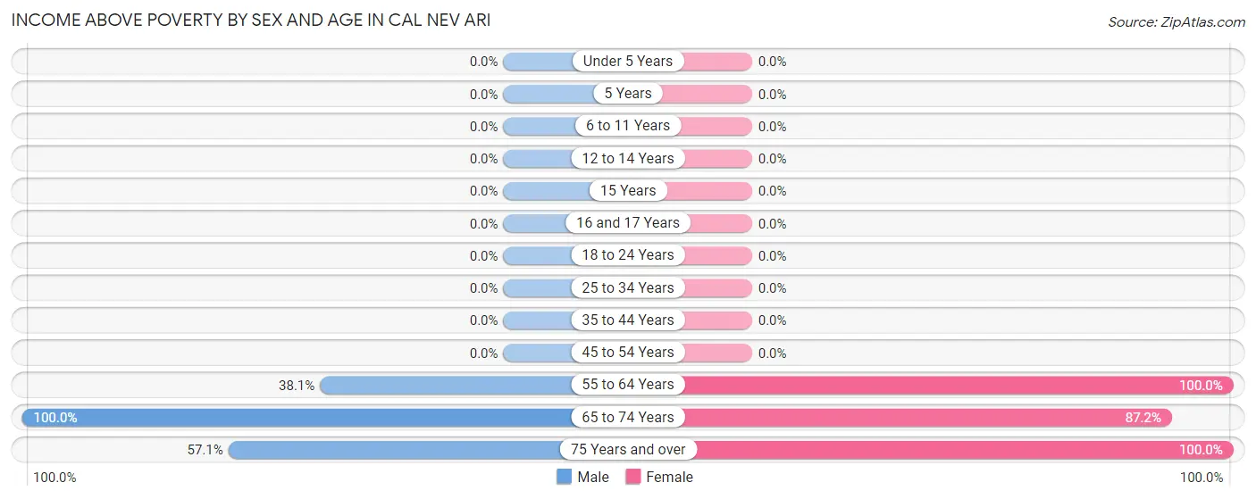 Income Above Poverty by Sex and Age in Cal Nev Ari