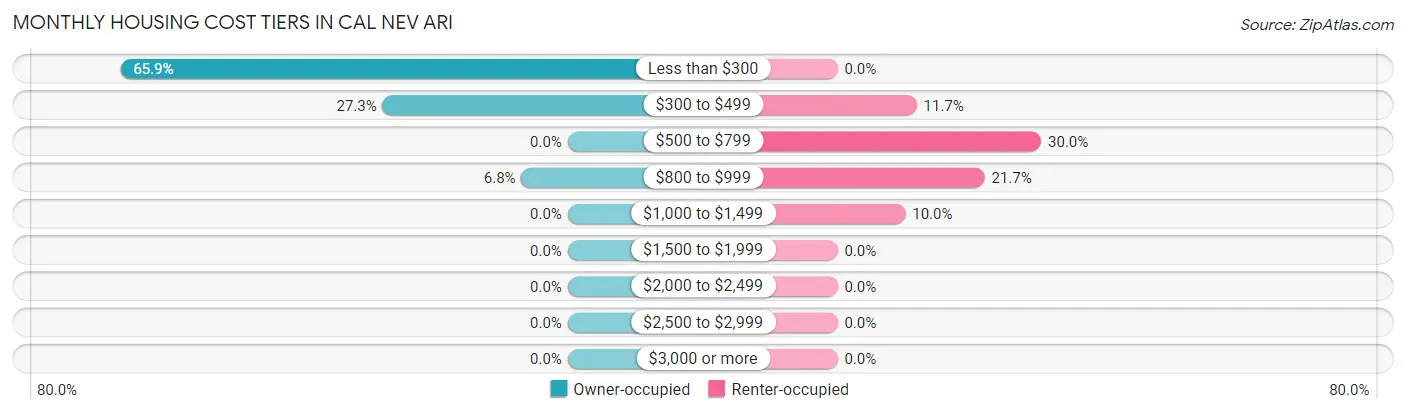 Monthly Housing Cost Tiers in Cal Nev Ari