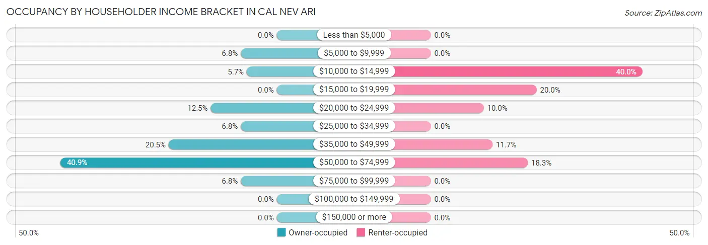 Occupancy by Householder Income Bracket in Cal Nev Ari