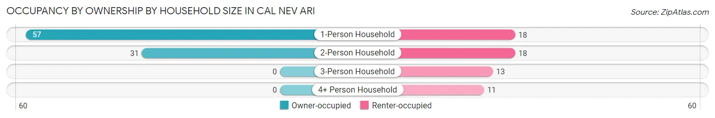 Occupancy by Ownership by Household Size in Cal Nev Ari