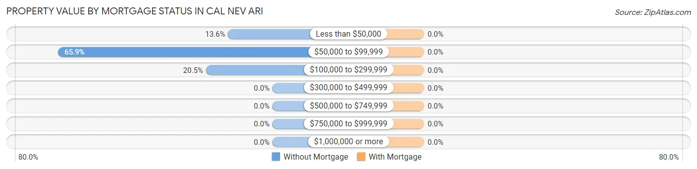 Property Value by Mortgage Status in Cal Nev Ari