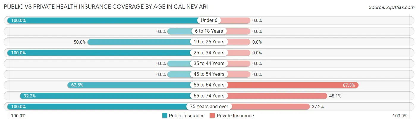 Public vs Private Health Insurance Coverage by Age in Cal Nev Ari