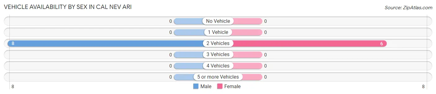 Vehicle Availability by Sex in Cal Nev Ari