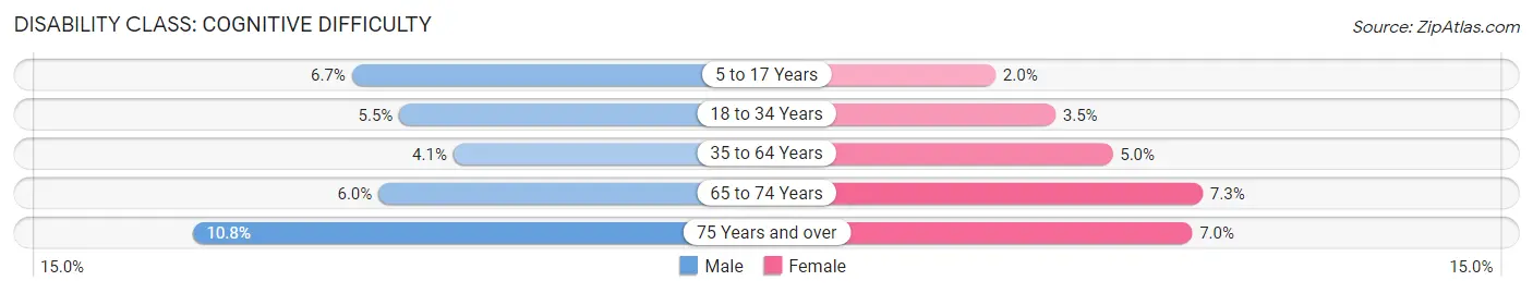 Disability in Carson: <span>Cognitive Difficulty</span>