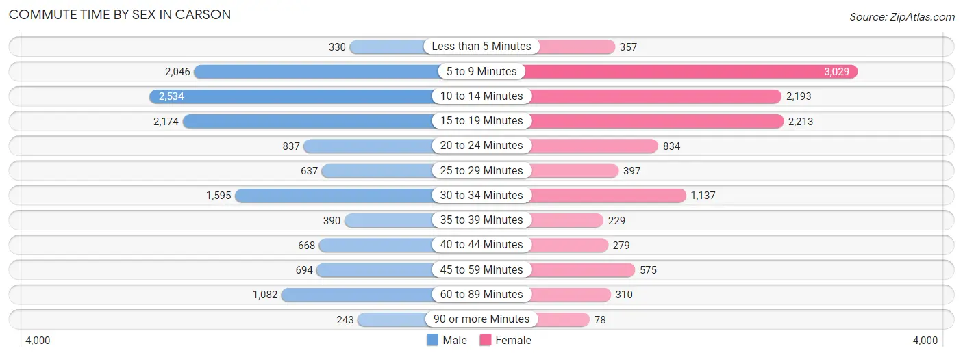 Commute Time by Sex in Carson