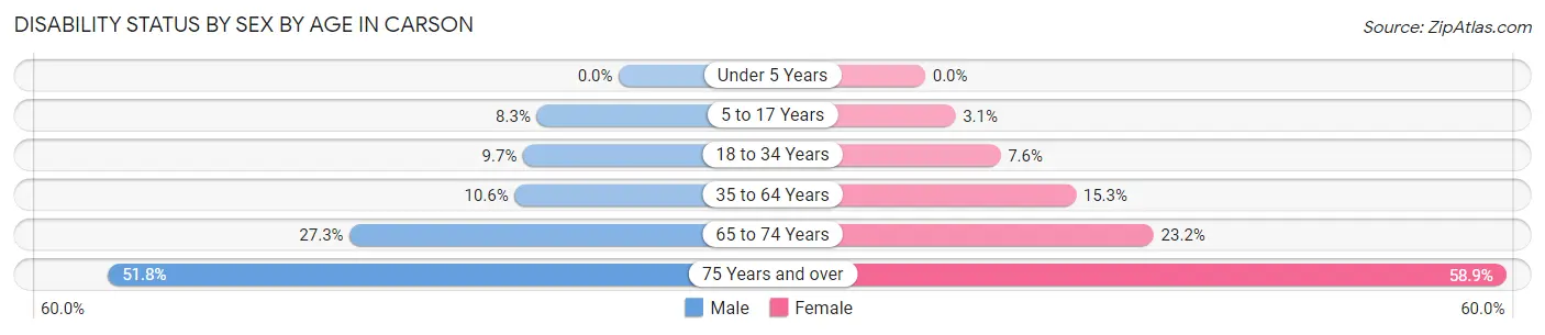 Disability Status by Sex by Age in Carson