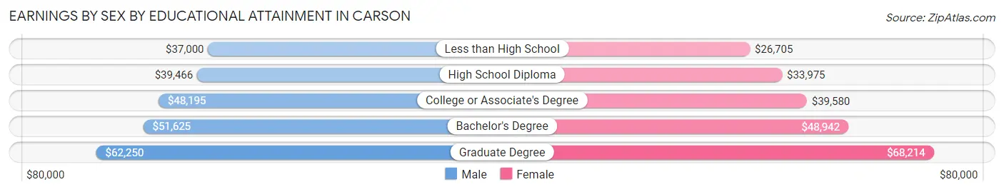 Earnings by Sex by Educational Attainment in Carson