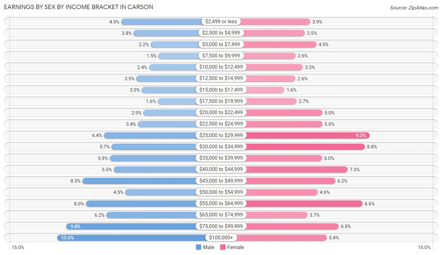 Earnings by Sex by Income Bracket in Carson