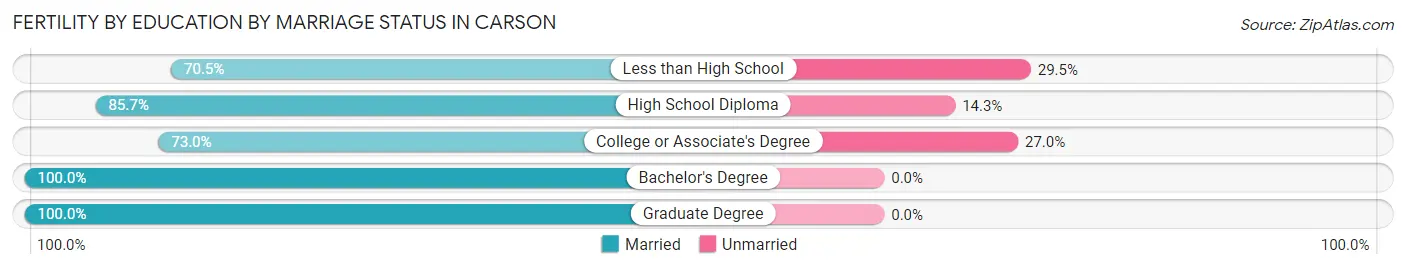 Female Fertility by Education by Marriage Status in Carson