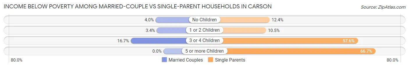 Income Below Poverty Among Married-Couple vs Single-Parent Households in Carson