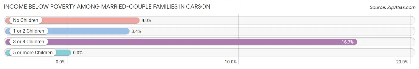 Income Below Poverty Among Married-Couple Families in Carson