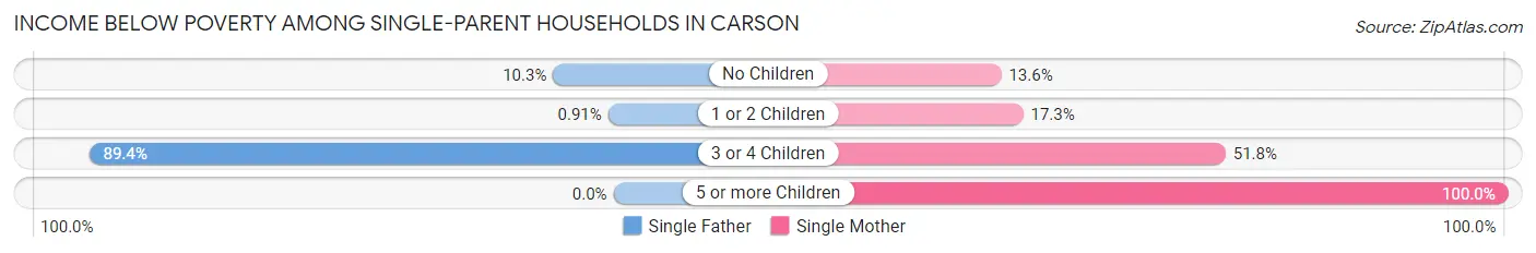 Income Below Poverty Among Single-Parent Households in Carson