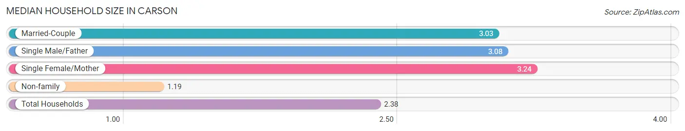 Median Household Size in Carson