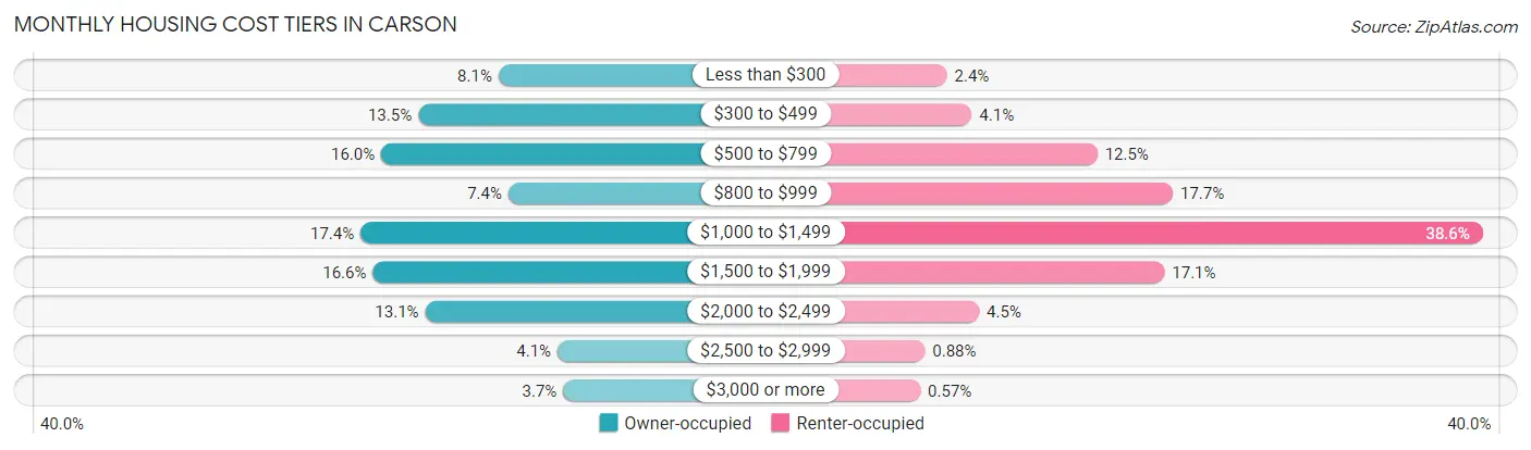 Monthly Housing Cost Tiers in Carson