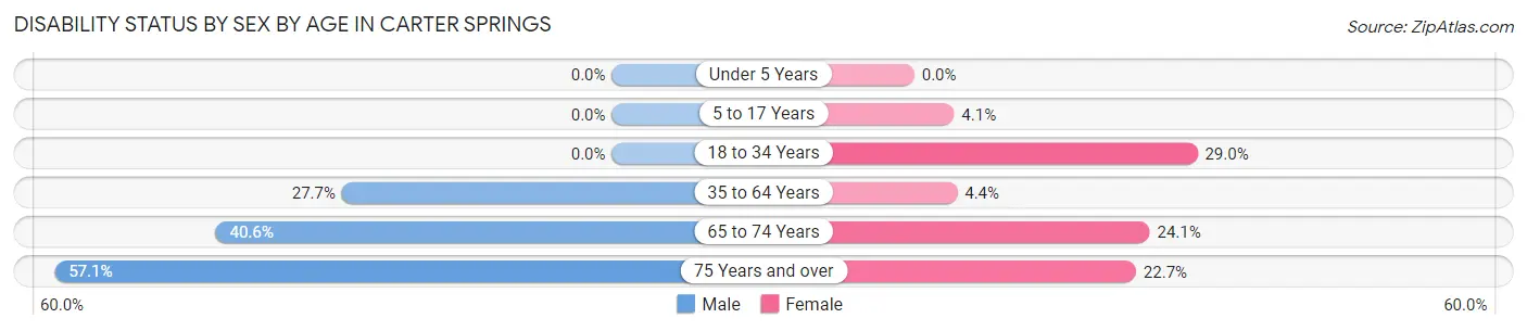 Disability Status by Sex by Age in Carter Springs