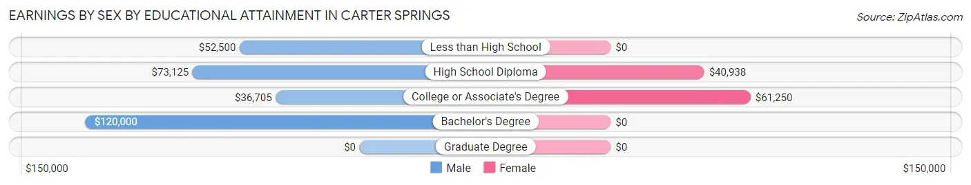 Earnings by Sex by Educational Attainment in Carter Springs