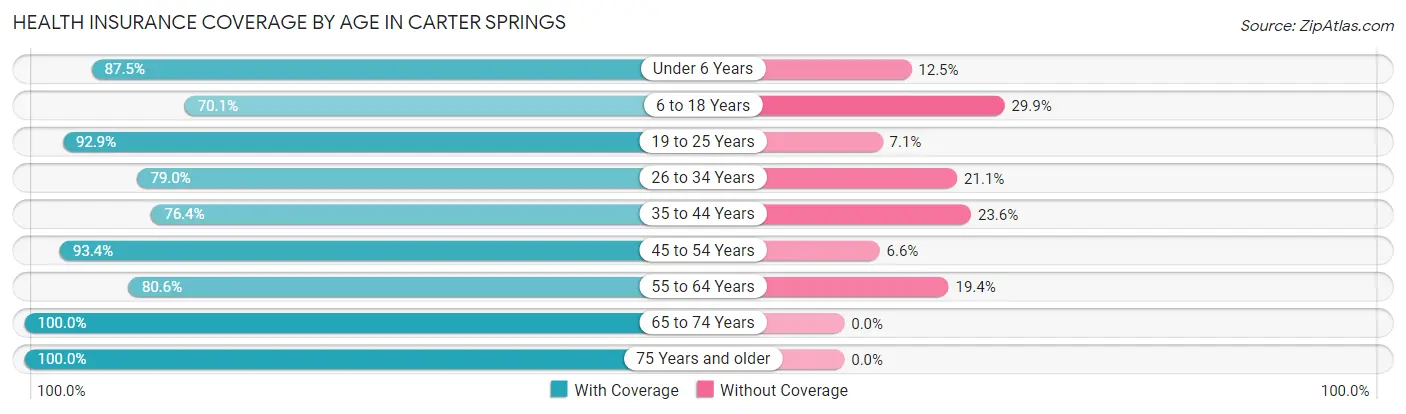 Health Insurance Coverage by Age in Carter Springs