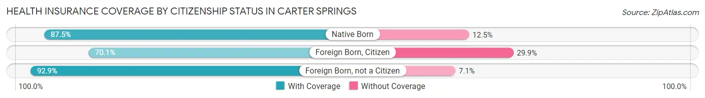 Health Insurance Coverage by Citizenship Status in Carter Springs