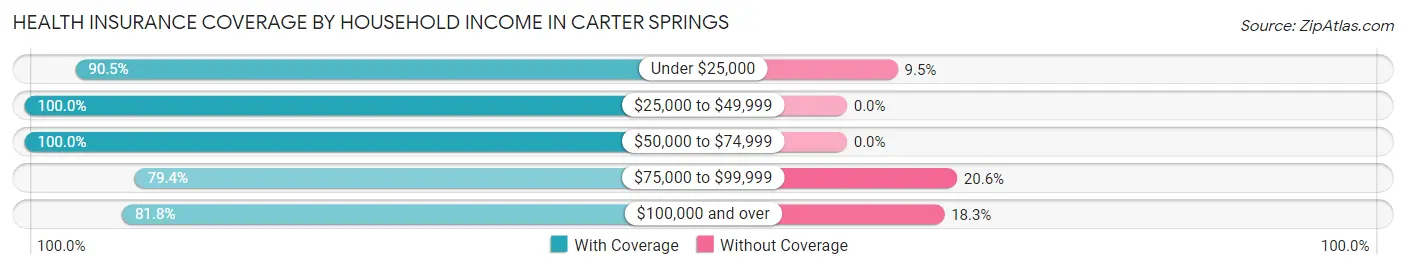 Health Insurance Coverage by Household Income in Carter Springs