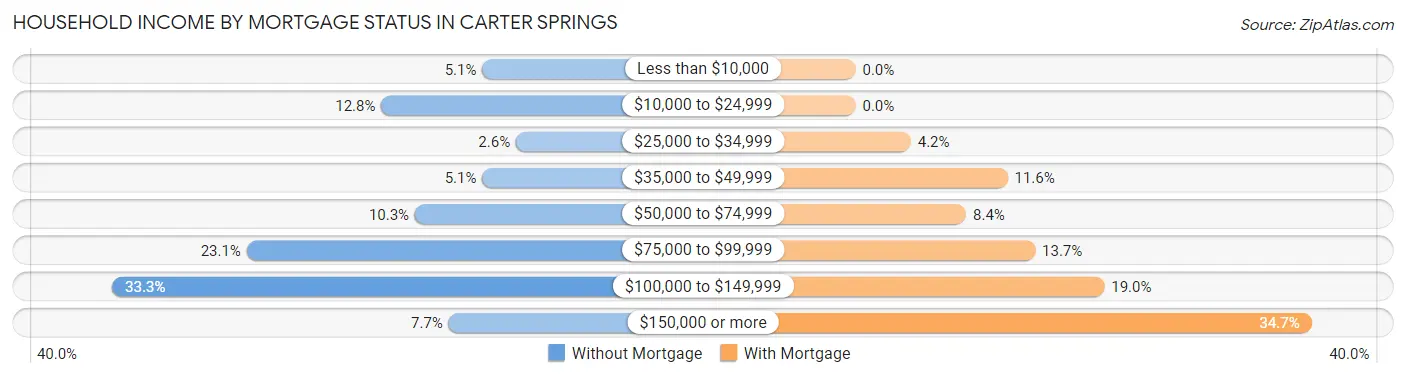 Household Income by Mortgage Status in Carter Springs