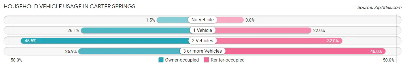 Household Vehicle Usage in Carter Springs
