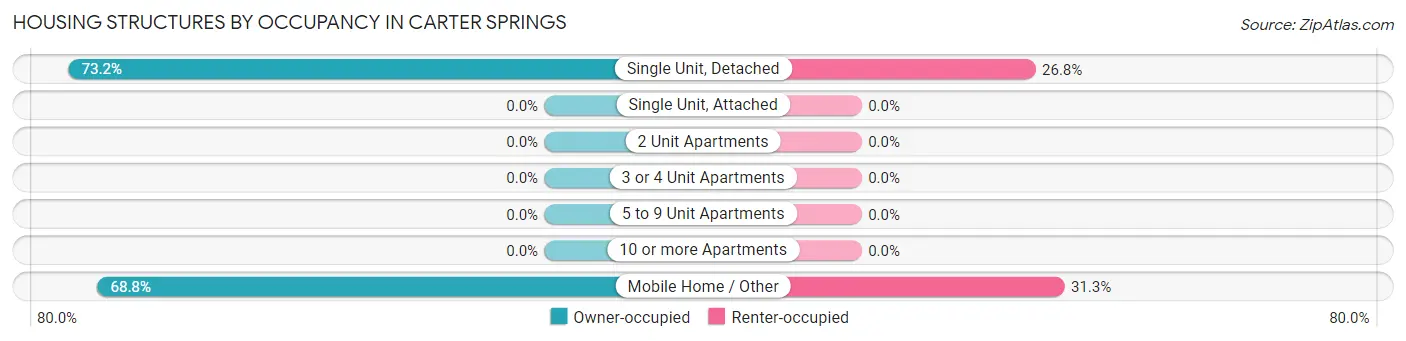 Housing Structures by Occupancy in Carter Springs