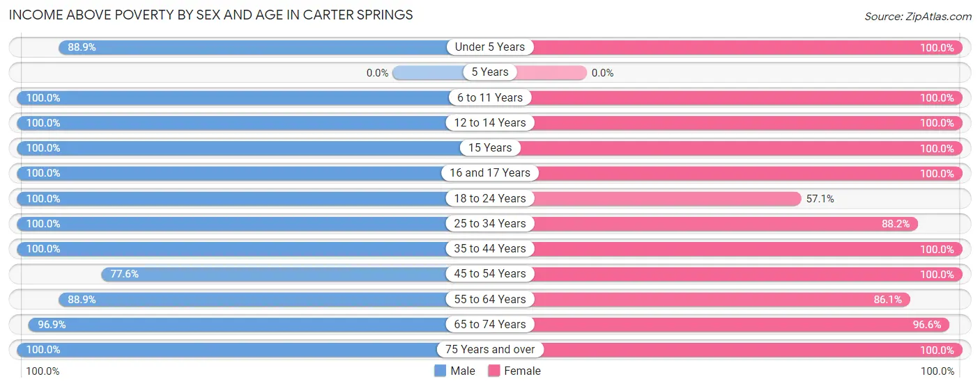 Income Above Poverty by Sex and Age in Carter Springs