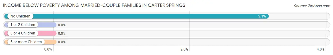 Income Below Poverty Among Married-Couple Families in Carter Springs