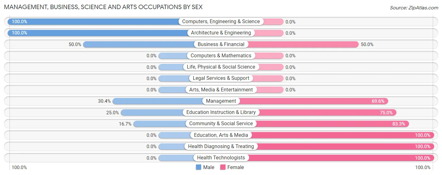 Management, Business, Science and Arts Occupations by Sex in Carter Springs