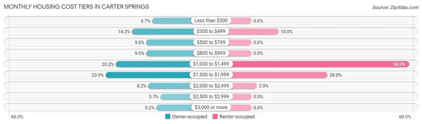 Monthly Housing Cost Tiers in Carter Springs