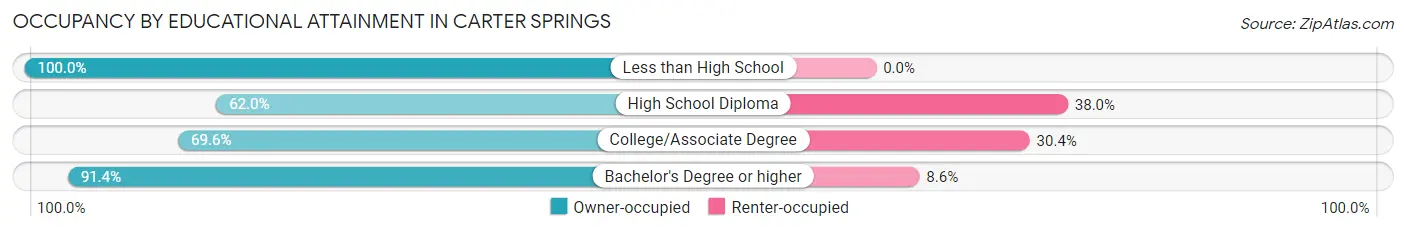 Occupancy by Educational Attainment in Carter Springs
