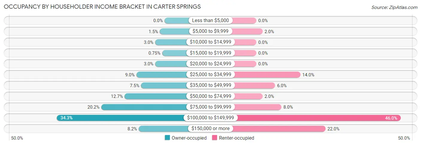 Occupancy by Householder Income Bracket in Carter Springs