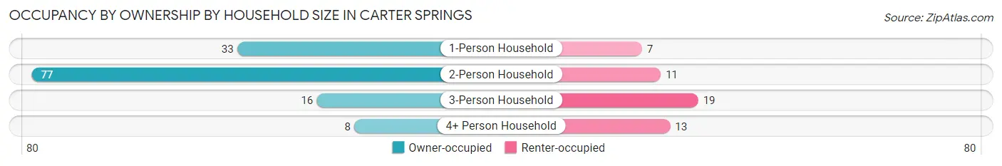 Occupancy by Ownership by Household Size in Carter Springs