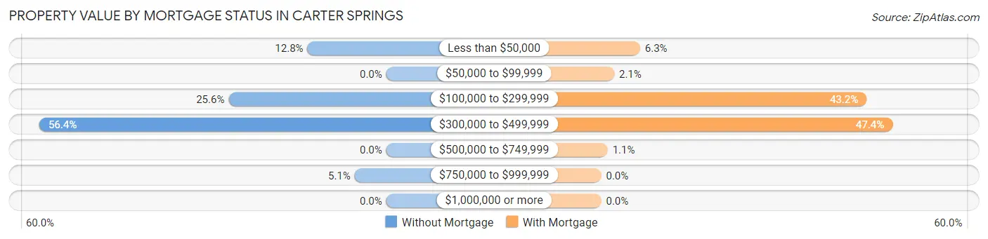 Property Value by Mortgage Status in Carter Springs