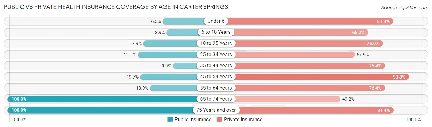 Public vs Private Health Insurance Coverage by Age in Carter Springs