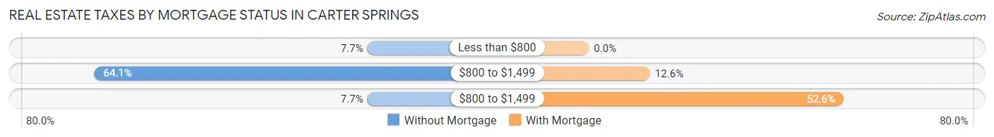Real Estate Taxes by Mortgage Status in Carter Springs